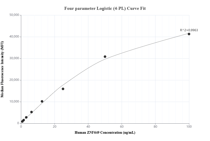 Cytometric bead array standard curve of MP01434-2